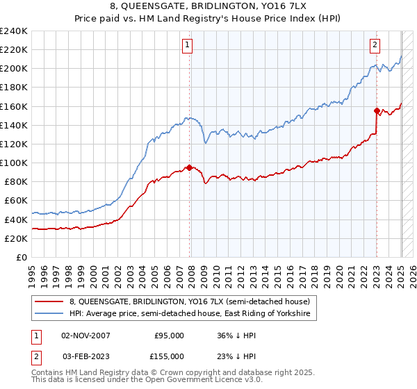 8, QUEENSGATE, BRIDLINGTON, YO16 7LX: Price paid vs HM Land Registry's House Price Index
