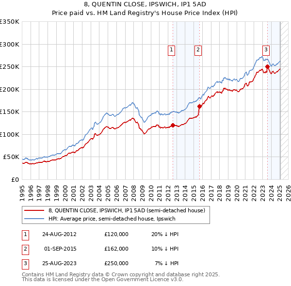 8, QUENTIN CLOSE, IPSWICH, IP1 5AD: Price paid vs HM Land Registry's House Price Index