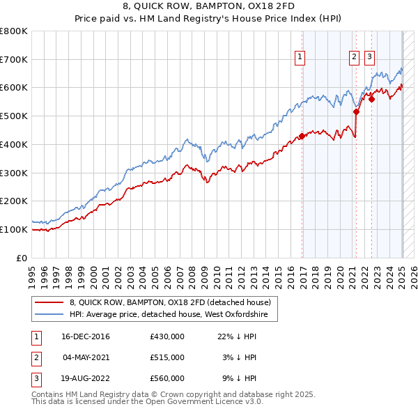 8, QUICK ROW, BAMPTON, OX18 2FD: Price paid vs HM Land Registry's House Price Index