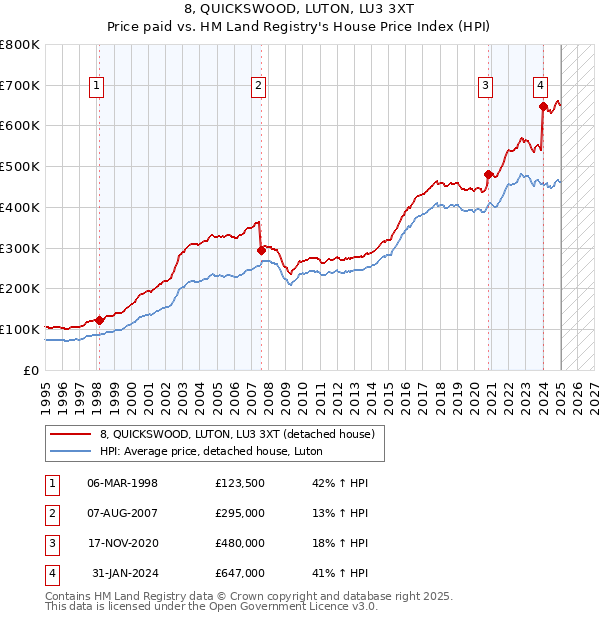 8, QUICKSWOOD, LUTON, LU3 3XT: Price paid vs HM Land Registry's House Price Index