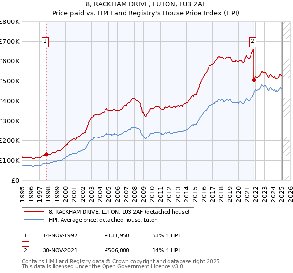 8, RACKHAM DRIVE, LUTON, LU3 2AF: Price paid vs HM Land Registry's House Price Index