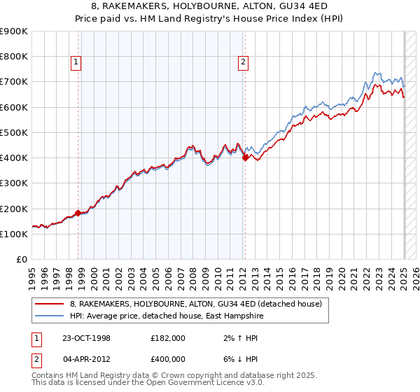 8, RAKEMAKERS, HOLYBOURNE, ALTON, GU34 4ED: Price paid vs HM Land Registry's House Price Index