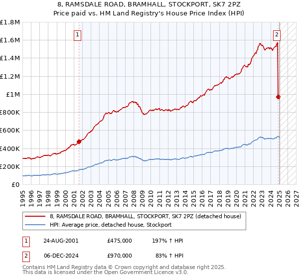 8, RAMSDALE ROAD, BRAMHALL, STOCKPORT, SK7 2PZ: Price paid vs HM Land Registry's House Price Index