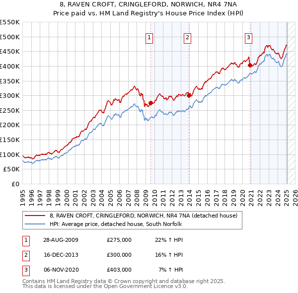 8, RAVEN CROFT, CRINGLEFORD, NORWICH, NR4 7NA: Price paid vs HM Land Registry's House Price Index
