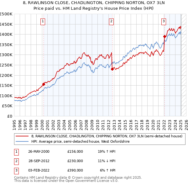 8, RAWLINSON CLOSE, CHADLINGTON, CHIPPING NORTON, OX7 3LN: Price paid vs HM Land Registry's House Price Index