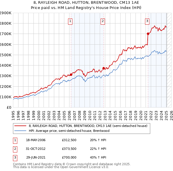 8, RAYLEIGH ROAD, HUTTON, BRENTWOOD, CM13 1AE: Price paid vs HM Land Registry's House Price Index