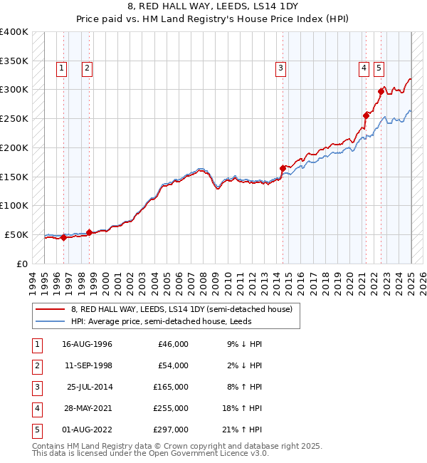 8, RED HALL WAY, LEEDS, LS14 1DY: Price paid vs HM Land Registry's House Price Index