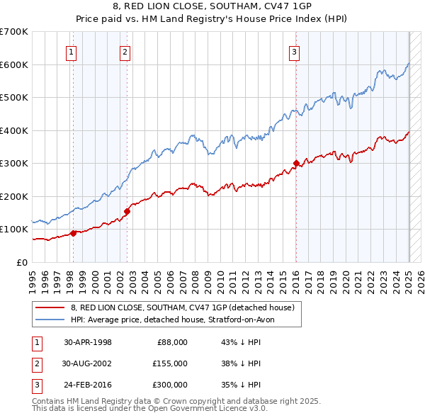 8, RED LION CLOSE, SOUTHAM, CV47 1GP: Price paid vs HM Land Registry's House Price Index