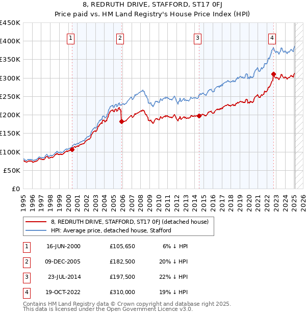 8, REDRUTH DRIVE, STAFFORD, ST17 0FJ: Price paid vs HM Land Registry's House Price Index