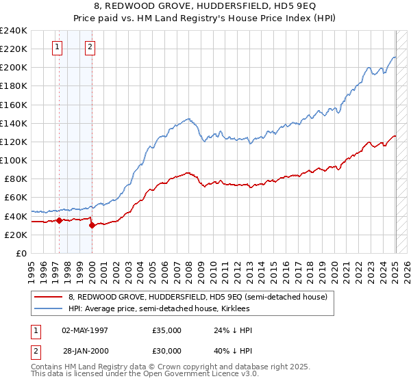 8, REDWOOD GROVE, HUDDERSFIELD, HD5 9EQ: Price paid vs HM Land Registry's House Price Index