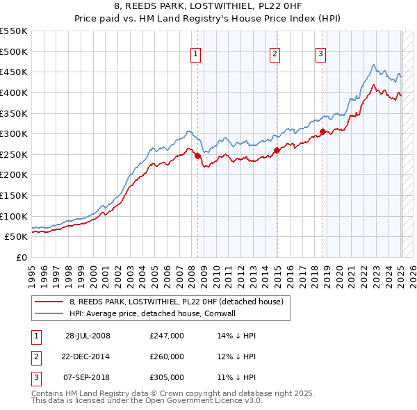 8, REEDS PARK, LOSTWITHIEL, PL22 0HF: Price paid vs HM Land Registry's House Price Index