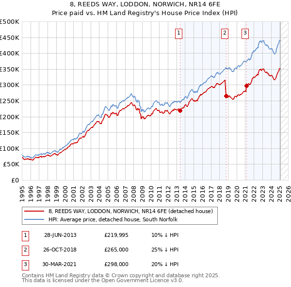 8, REEDS WAY, LODDON, NORWICH, NR14 6FE: Price paid vs HM Land Registry's House Price Index