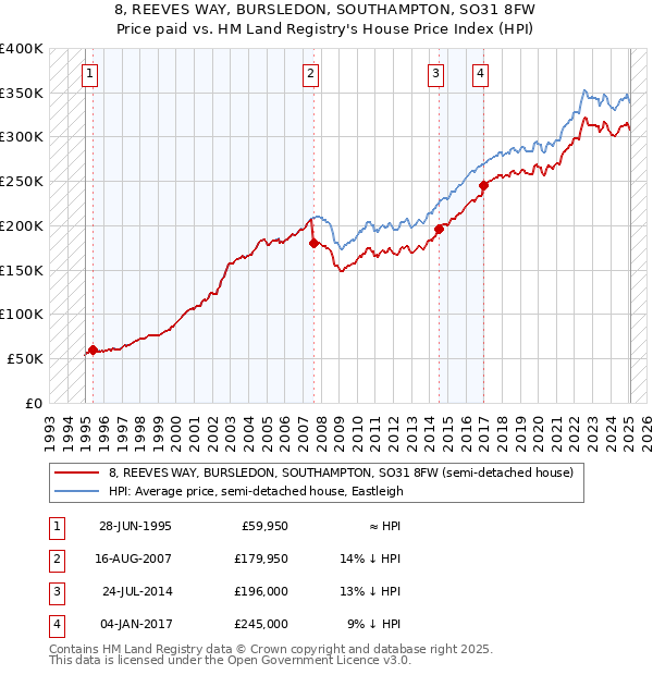 8, REEVES WAY, BURSLEDON, SOUTHAMPTON, SO31 8FW: Price paid vs HM Land Registry's House Price Index