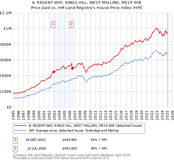 8, REGENT WAY, KINGS HILL, WEST MALLING, ME19 4EB: Price paid vs HM Land Registry's House Price Index