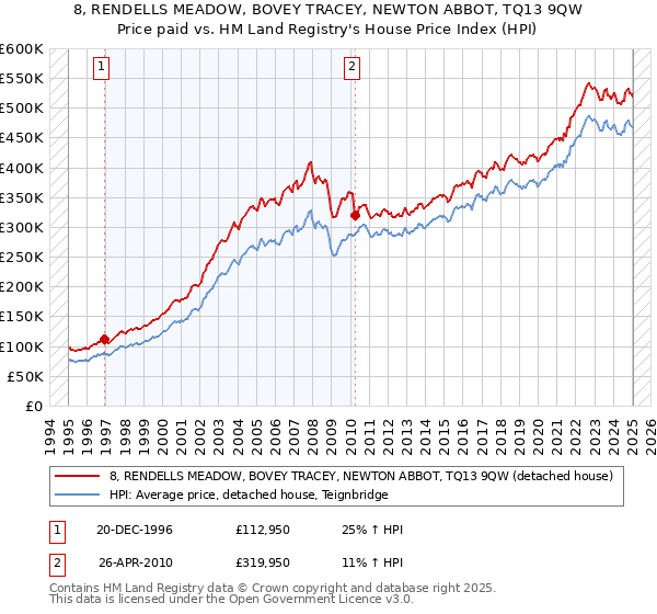 8, RENDELLS MEADOW, BOVEY TRACEY, NEWTON ABBOT, TQ13 9QW: Price paid vs HM Land Registry's House Price Index