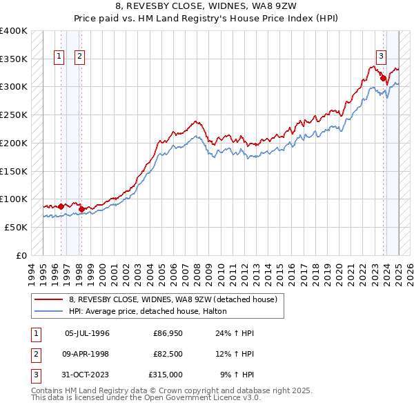 8, REVESBY CLOSE, WIDNES, WA8 9ZW: Price paid vs HM Land Registry's House Price Index