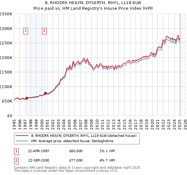 8, RHODFA HEILYN, DYSERTH, RHYL, LL18 6LW: Price paid vs HM Land Registry's House Price Index
