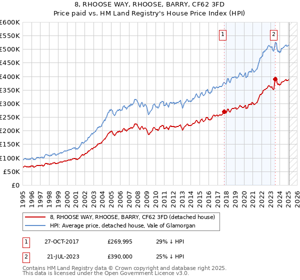 8, RHOOSE WAY, RHOOSE, BARRY, CF62 3FD: Price paid vs HM Land Registry's House Price Index