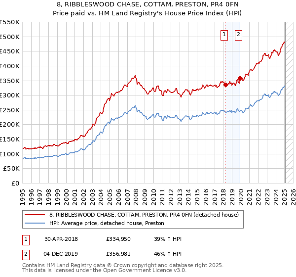 8, RIBBLESWOOD CHASE, COTTAM, PRESTON, PR4 0FN: Price paid vs HM Land Registry's House Price Index