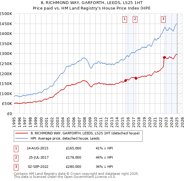 8, RICHMOND WAY, GARFORTH, LEEDS, LS25 1HT: Price paid vs HM Land Registry's House Price Index