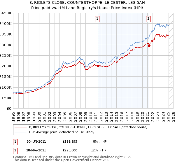 8, RIDLEYS CLOSE, COUNTESTHORPE, LEICESTER, LE8 5AH: Price paid vs HM Land Registry's House Price Index