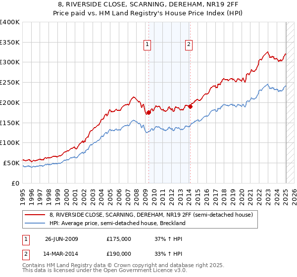 8, RIVERSIDE CLOSE, SCARNING, DEREHAM, NR19 2FF: Price paid vs HM Land Registry's House Price Index