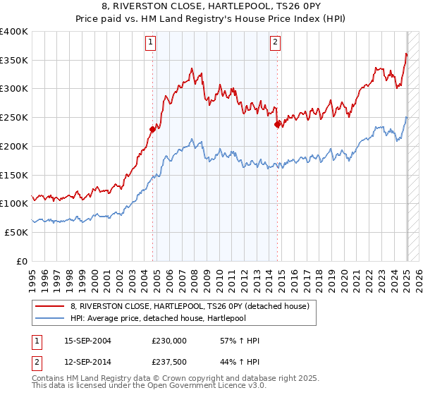 8, RIVERSTON CLOSE, HARTLEPOOL, TS26 0PY: Price paid vs HM Land Registry's House Price Index