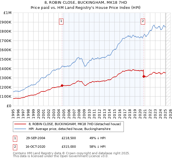 8, ROBIN CLOSE, BUCKINGHAM, MK18 7HD: Price paid vs HM Land Registry's House Price Index