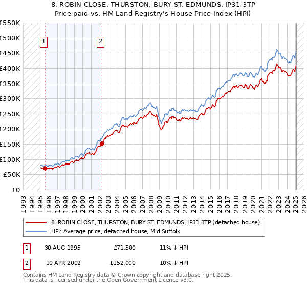 8, ROBIN CLOSE, THURSTON, BURY ST. EDMUNDS, IP31 3TP: Price paid vs HM Land Registry's House Price Index