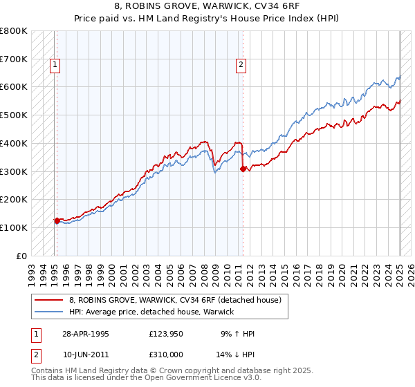 8, ROBINS GROVE, WARWICK, CV34 6RF: Price paid vs HM Land Registry's House Price Index
