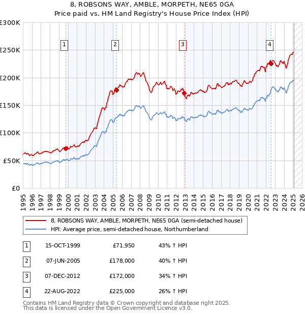8, ROBSONS WAY, AMBLE, MORPETH, NE65 0GA: Price paid vs HM Land Registry's House Price Index