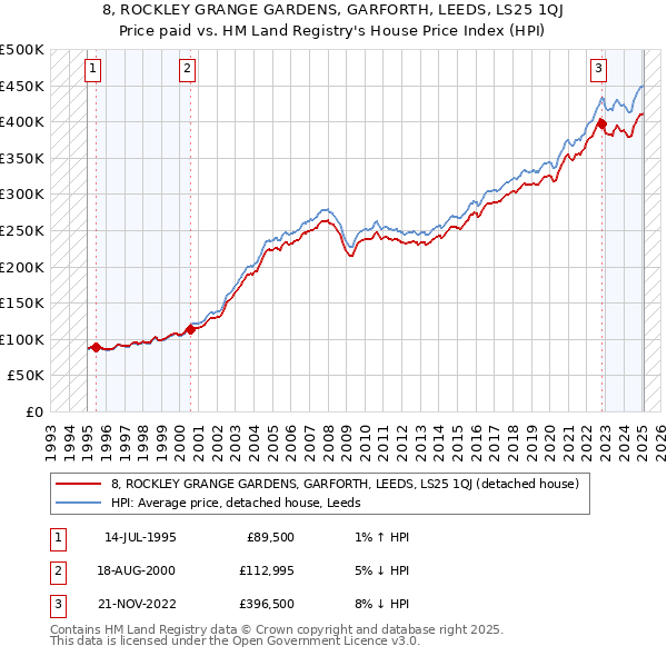 8, ROCKLEY GRANGE GARDENS, GARFORTH, LEEDS, LS25 1QJ: Price paid vs HM Land Registry's House Price Index