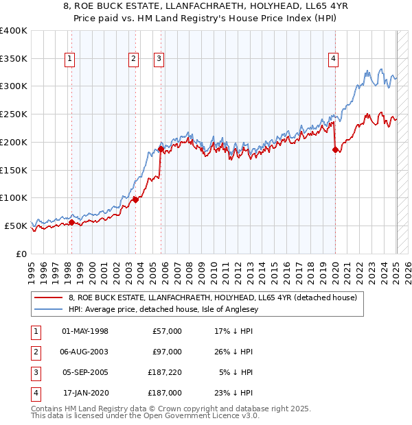 8, ROE BUCK ESTATE, LLANFACHRAETH, HOLYHEAD, LL65 4YR: Price paid vs HM Land Registry's House Price Index