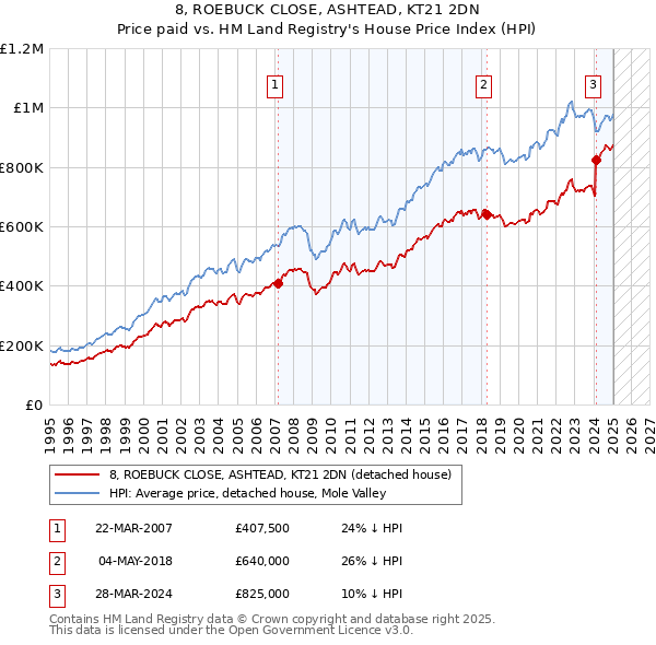8, ROEBUCK CLOSE, ASHTEAD, KT21 2DN: Price paid vs HM Land Registry's House Price Index