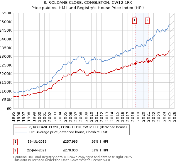 8, ROLDANE CLOSE, CONGLETON, CW12 1FX: Price paid vs HM Land Registry's House Price Index