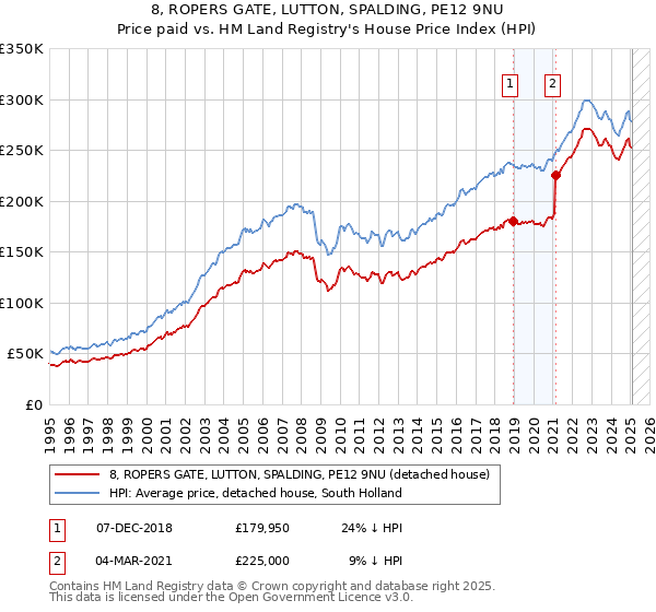 8, ROPERS GATE, LUTTON, SPALDING, PE12 9NU: Price paid vs HM Land Registry's House Price Index