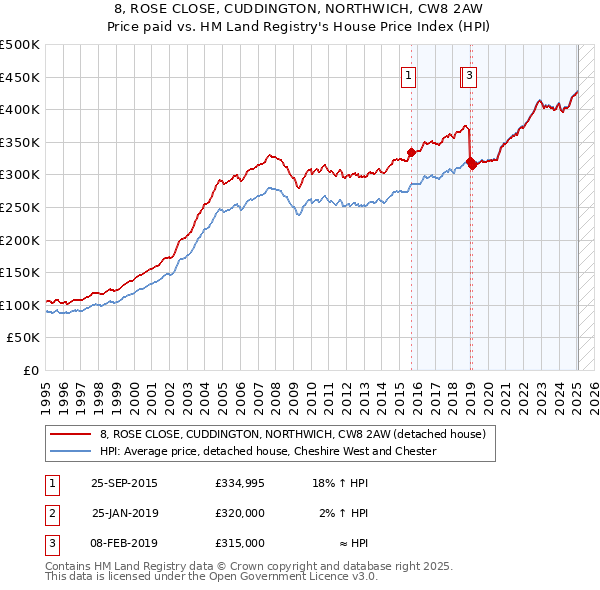 8, ROSE CLOSE, CUDDINGTON, NORTHWICH, CW8 2AW: Price paid vs HM Land Registry's House Price Index