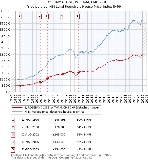 8, ROSEBAY CLOSE, WITHAM, CM8 2XR: Price paid vs HM Land Registry's House Price Index