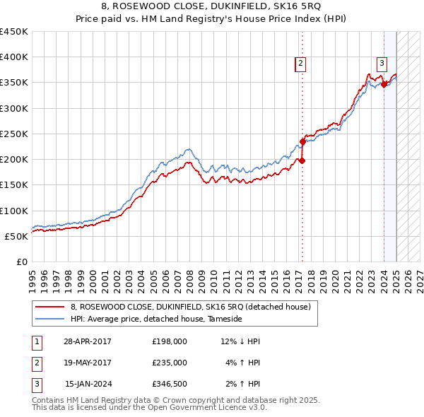 8, ROSEWOOD CLOSE, DUKINFIELD, SK16 5RQ: Price paid vs HM Land Registry's House Price Index