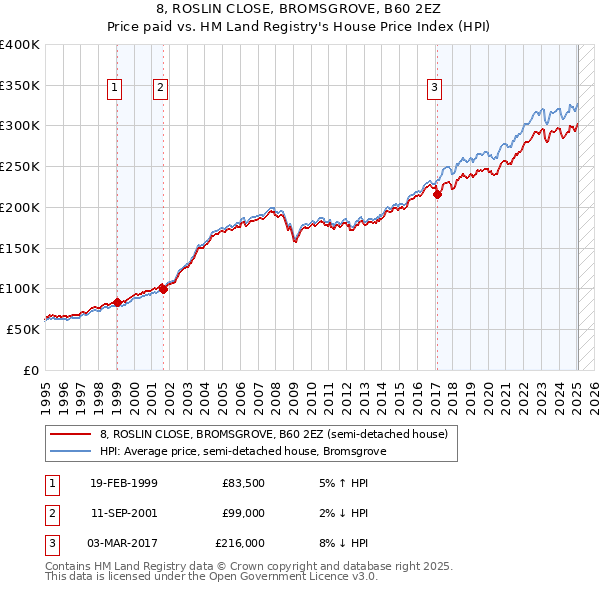 8, ROSLIN CLOSE, BROMSGROVE, B60 2EZ: Price paid vs HM Land Registry's House Price Index
