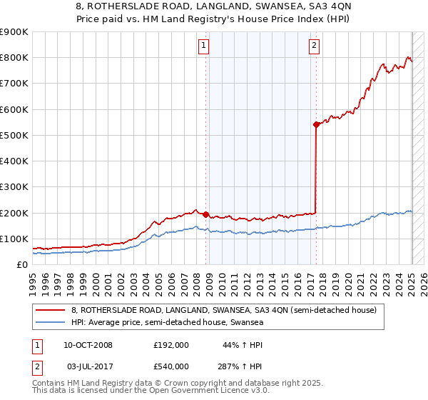 8, ROTHERSLADE ROAD, LANGLAND, SWANSEA, SA3 4QN: Price paid vs HM Land Registry's House Price Index