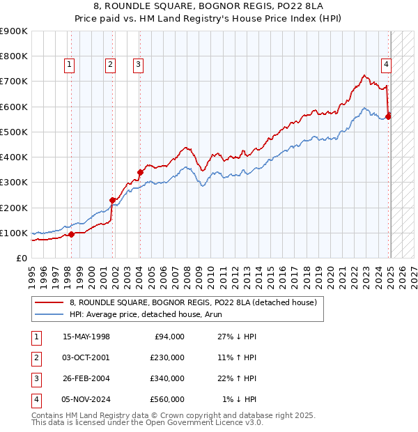 8, ROUNDLE SQUARE, BOGNOR REGIS, PO22 8LA: Price paid vs HM Land Registry's House Price Index