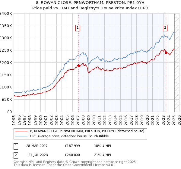 8, ROWAN CLOSE, PENWORTHAM, PRESTON, PR1 0YH: Price paid vs HM Land Registry's House Price Index