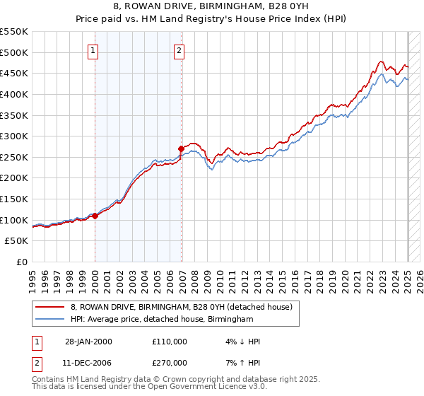 8, ROWAN DRIVE, BIRMINGHAM, B28 0YH: Price paid vs HM Land Registry's House Price Index