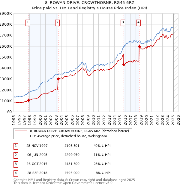 8, ROWAN DRIVE, CROWTHORNE, RG45 6RZ: Price paid vs HM Land Registry's House Price Index