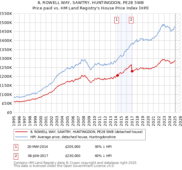 8, ROWELL WAY, SAWTRY, HUNTINGDON, PE28 5WB: Price paid vs HM Land Registry's House Price Index