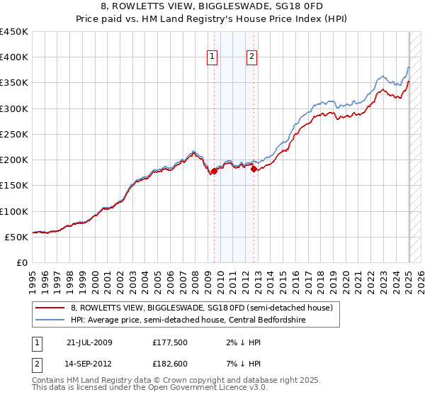 8, ROWLETTS VIEW, BIGGLESWADE, SG18 0FD: Price paid vs HM Land Registry's House Price Index