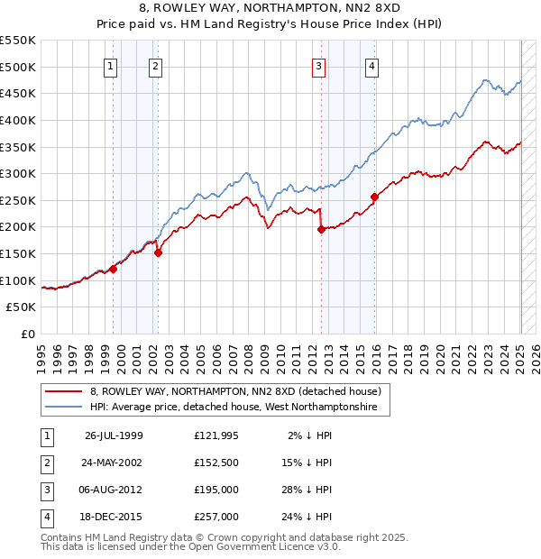8, ROWLEY WAY, NORTHAMPTON, NN2 8XD: Price paid vs HM Land Registry's House Price Index