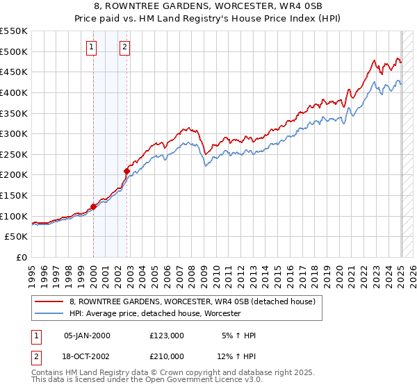 8, ROWNTREE GARDENS, WORCESTER, WR4 0SB: Price paid vs HM Land Registry's House Price Index