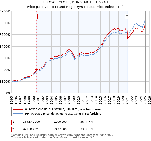 8, ROYCE CLOSE, DUNSTABLE, LU6 2NT: Price paid vs HM Land Registry's House Price Index